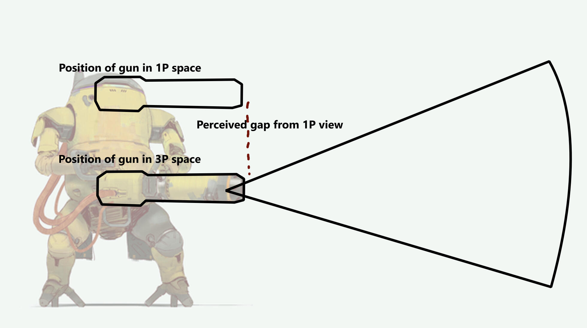 A graphic showing a side view of the character, his gun and the cone, plus the position of the gun in 1P space (up near his eyes) which creates a gap between the gun barrel and the cone origin.